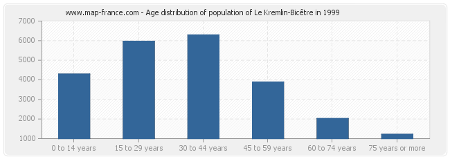 Age distribution of population of Le Kremlin-Bicêtre in 1999